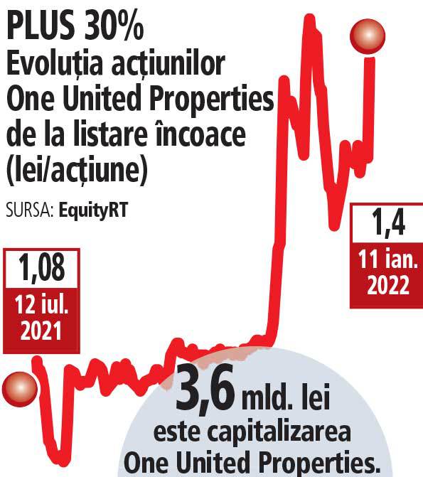 One United Properties, avans de 8% marţi la Bursă după ce a estimat afaceri de 1,5 mld. lei şi profit de 548 mil. lei în 2022. Dezvoltatorul imobiliar are bugetate investiţii de 1,1 mld. lei în acest an