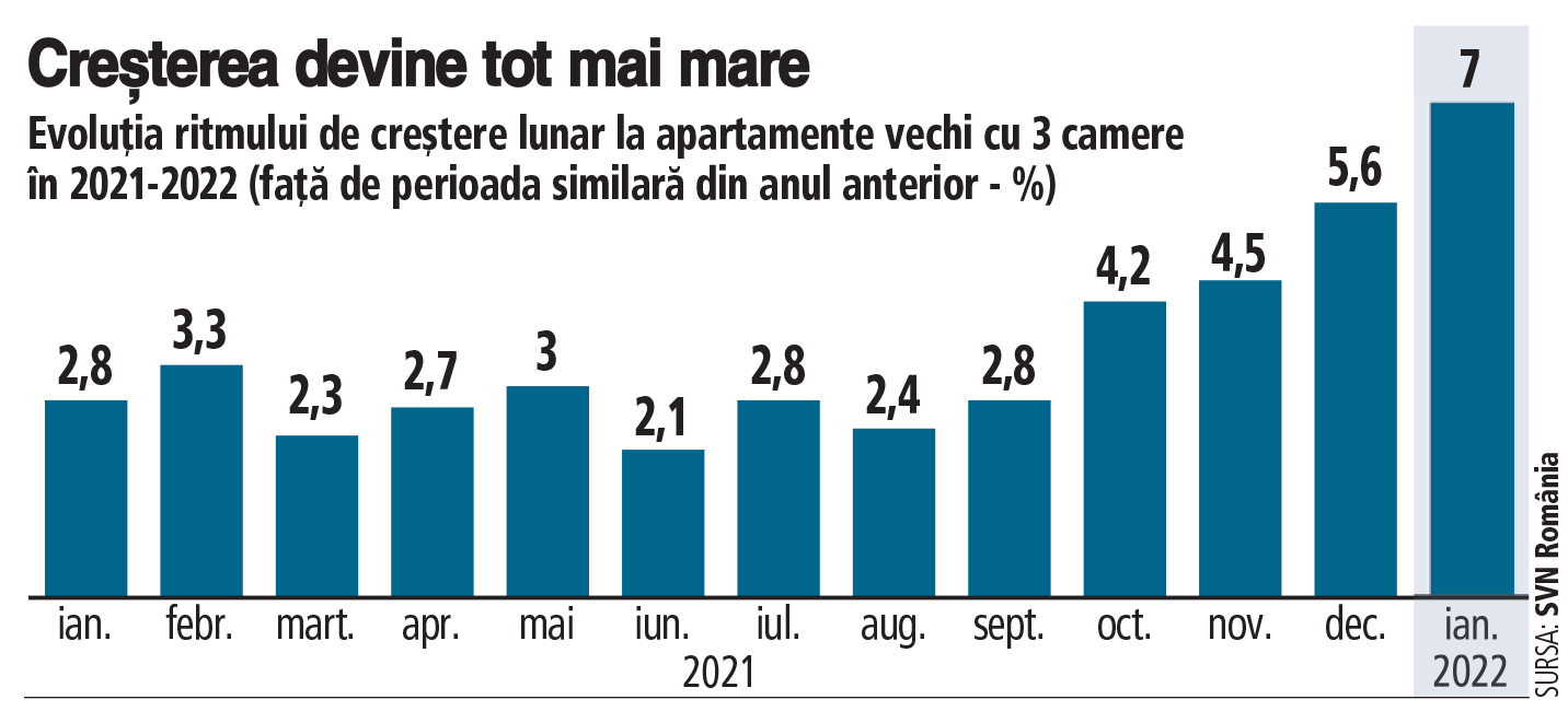 ZF Index Imobiliar. Prima lună din an aduce cea mai mare creştere a preţurilor din ultimele 12 luni şi jumătate. Apartamentele din jumătate dintre cartiere au preţuri de peste 100.000 de euro