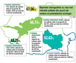 Pagina verde. Analiză ZF. Doar două treimi din apele României se află într-o „stare ecologică bună“. Ponderea este totuşi mai bună decât acum zece ani