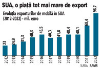 Grafic: Evoluţia exporturilor de mobilă în SUA (2012-2022) - mil. euro