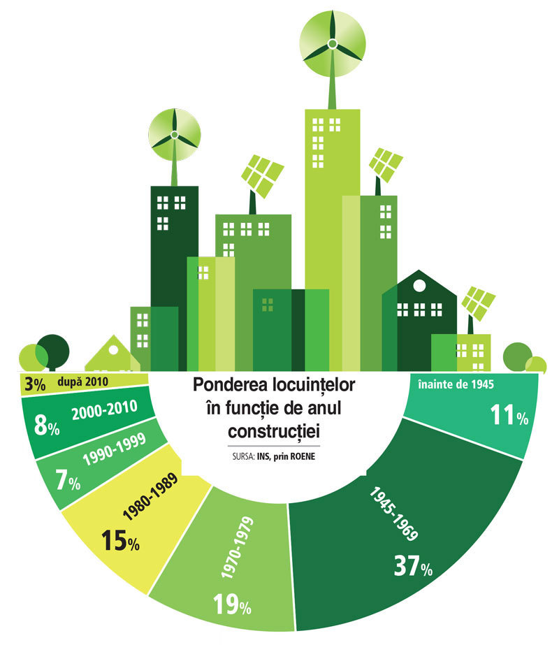 Pagina verde. Romania Green Building Council: Pentru companii, a avea sediul într-o clădire certificată verde poate îmbunătăţi reputaţia. Certificările de sustenabilitate adaugă valoare de piaţă clădirilor, făcându-le mai atractive pentru tranzacţii şi investiţii