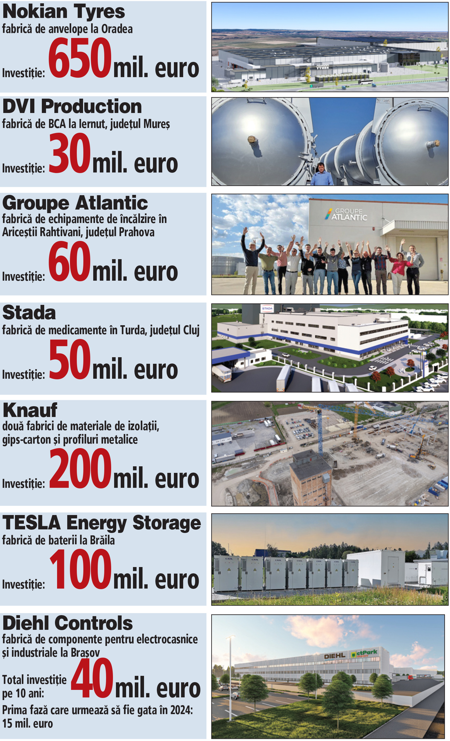 Şapte fabrici cu o valoare cumulată a investiţiilor de 1,2 miliarde de euro încep producţia în 2024. Toate aceste investiţii mari vor crea în 2024 peste 1.000 de locuri de muncă în industrie la nivelul întregii ţări