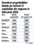 Grafic: Numărul proprietăţilor listate pe Airbnb în capitalele din regiune în februarie 2024