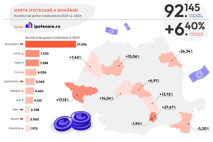 Analiză Ipotecare.ro şi SVN România: Peste 92.100 de ipoteci au fost intabulate în 2025, în creştere cu 6,4%. Bucureşti şi Ilfov deţin aproape 38% din total 