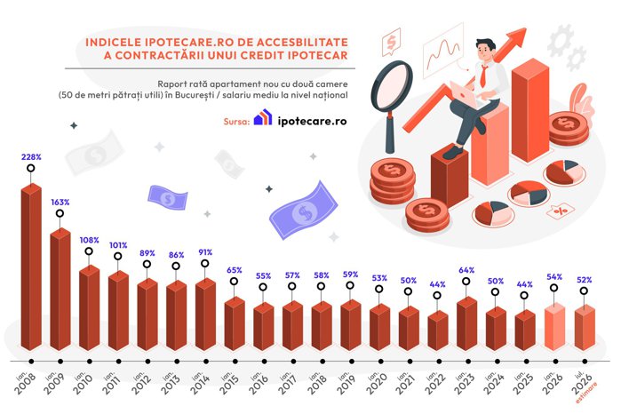 Indicele Ipotecare.ro: Raportul rată/salariu la creditele ipotecare a crescut la 54% în 2026, peste cel din 2025, dar mult sub nivelul din 2023, de 64%.  Dobânzile au scăzut în 2026, dar preţurile la locuinţe au urcat 