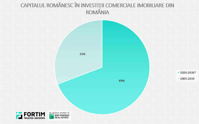 Fortim Trusted Advisors: Investitorii români...