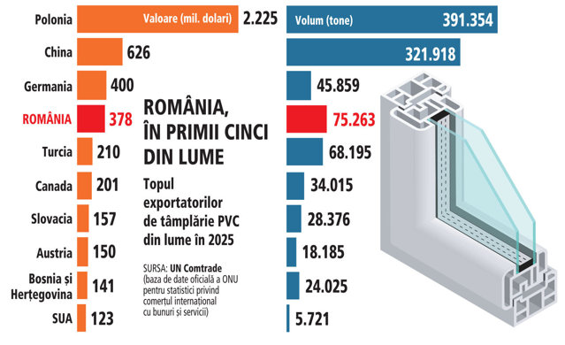 România este al doilea exportator de uşi şi ferestre din PVC din UE, după Polonia, ca volum al exporturilor. „Cererea internă fluctuantă i-a determinat pe producători să se orienteze constant spre export“. În 2025, România a exportat aproape 75.300 de ton