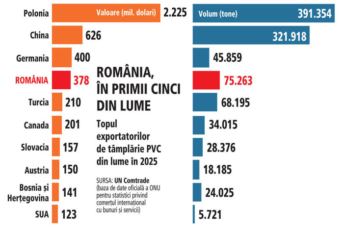 Grafic: Topul exportatorilor de tâmplărie PVC din lume în 2025