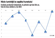 Grafic: Evoluţia producţiei industriale, în primele opt luni din an, faţă de luna similară a lui 2025