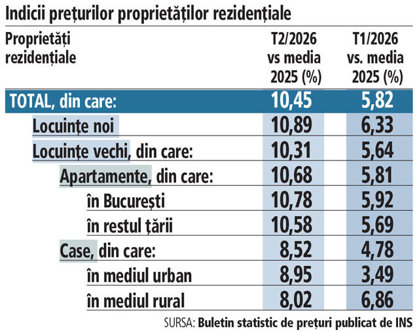 Grafic: Indicii preţurilor proprietăţilor rezidenţiale
