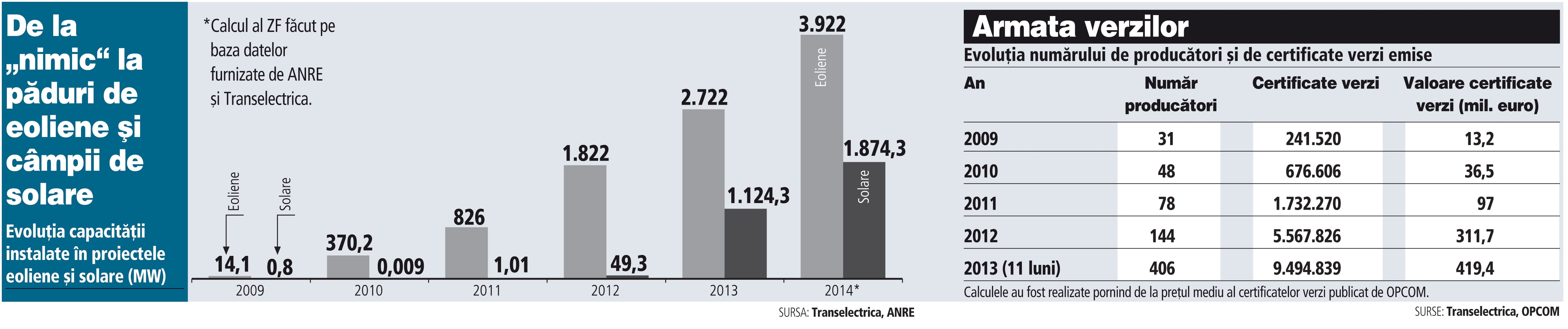 Evoluţia capacităţii eolienelor şi solarelor instalate (2009-2014)