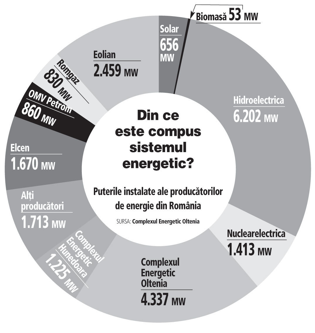 Puterile instalate ale producătorilor de energie din România