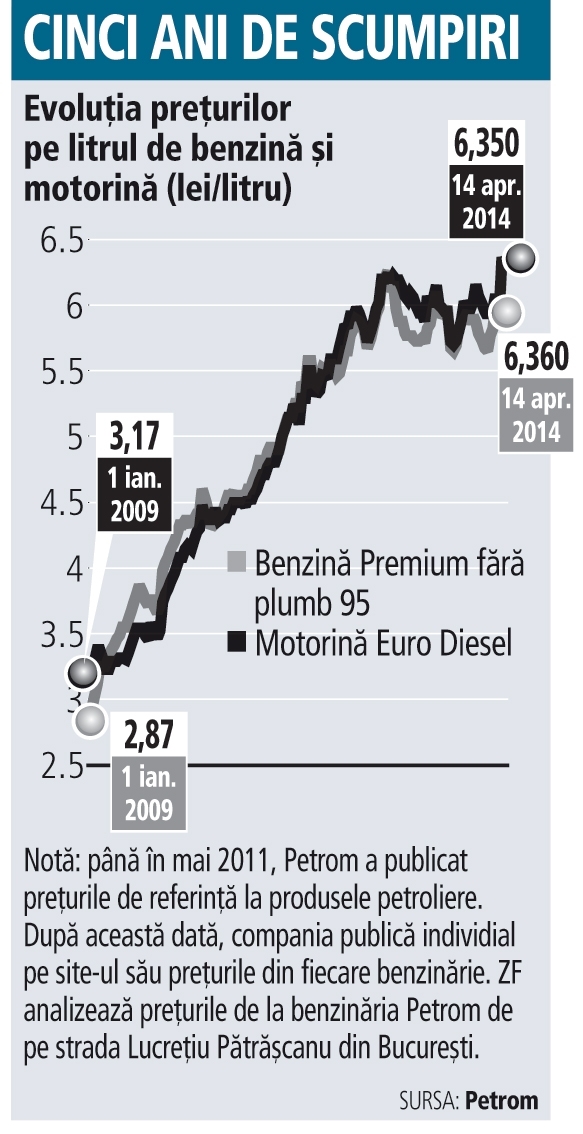 Infografic: Evoluţia preţurilor pe litrul de benzină şi motorină (lei/litru) - 2009-2014