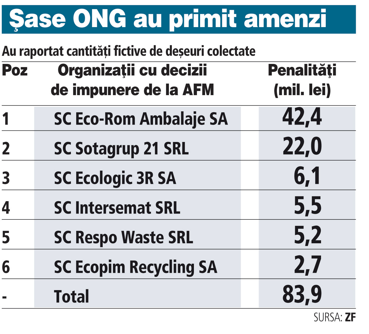 Şase ONG-uri din sectorul colectării şi reciclării deşeurilor au primit amenzi totale de 84 mil. lei