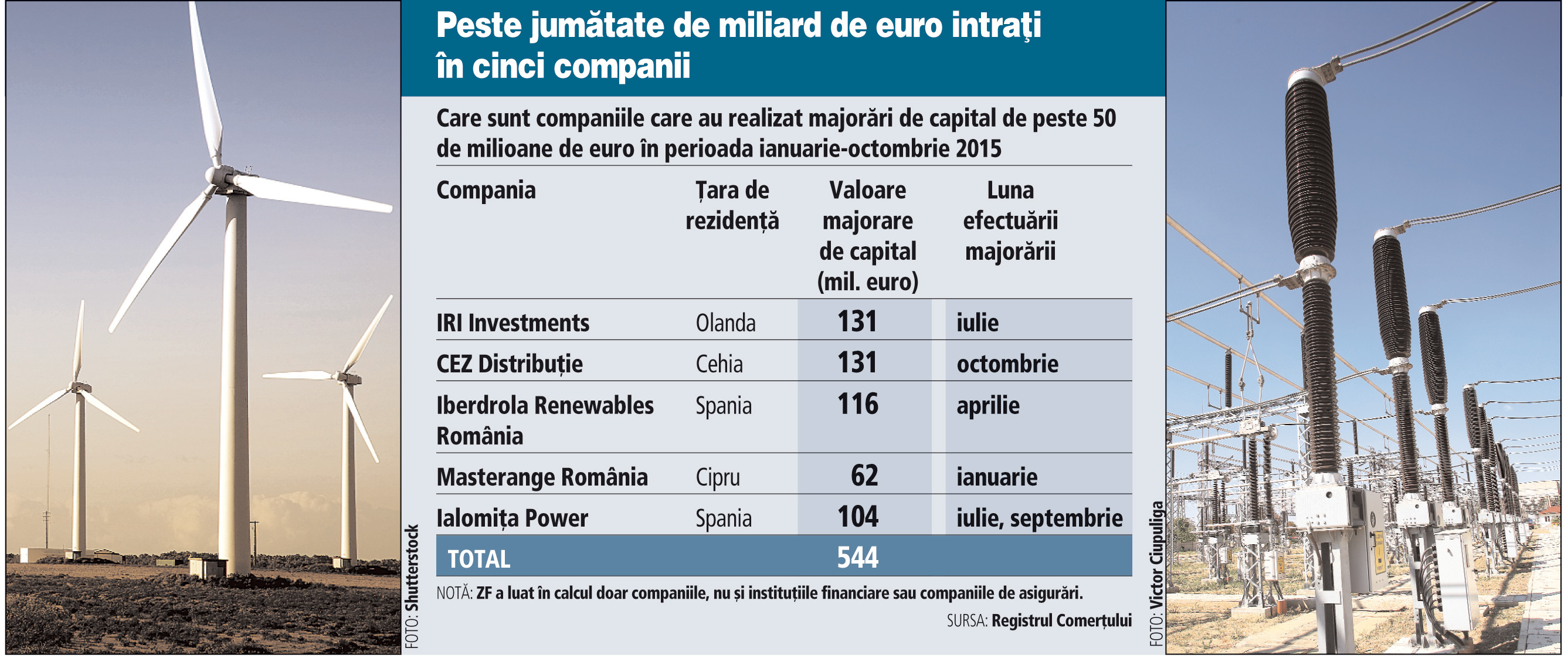 Banii acţionarilor străini s-au dus spre companii din energie: CEZ, Iberdrola şi Ialomiţa Power au primit 350 de milioane de euro de la firmele-mamă