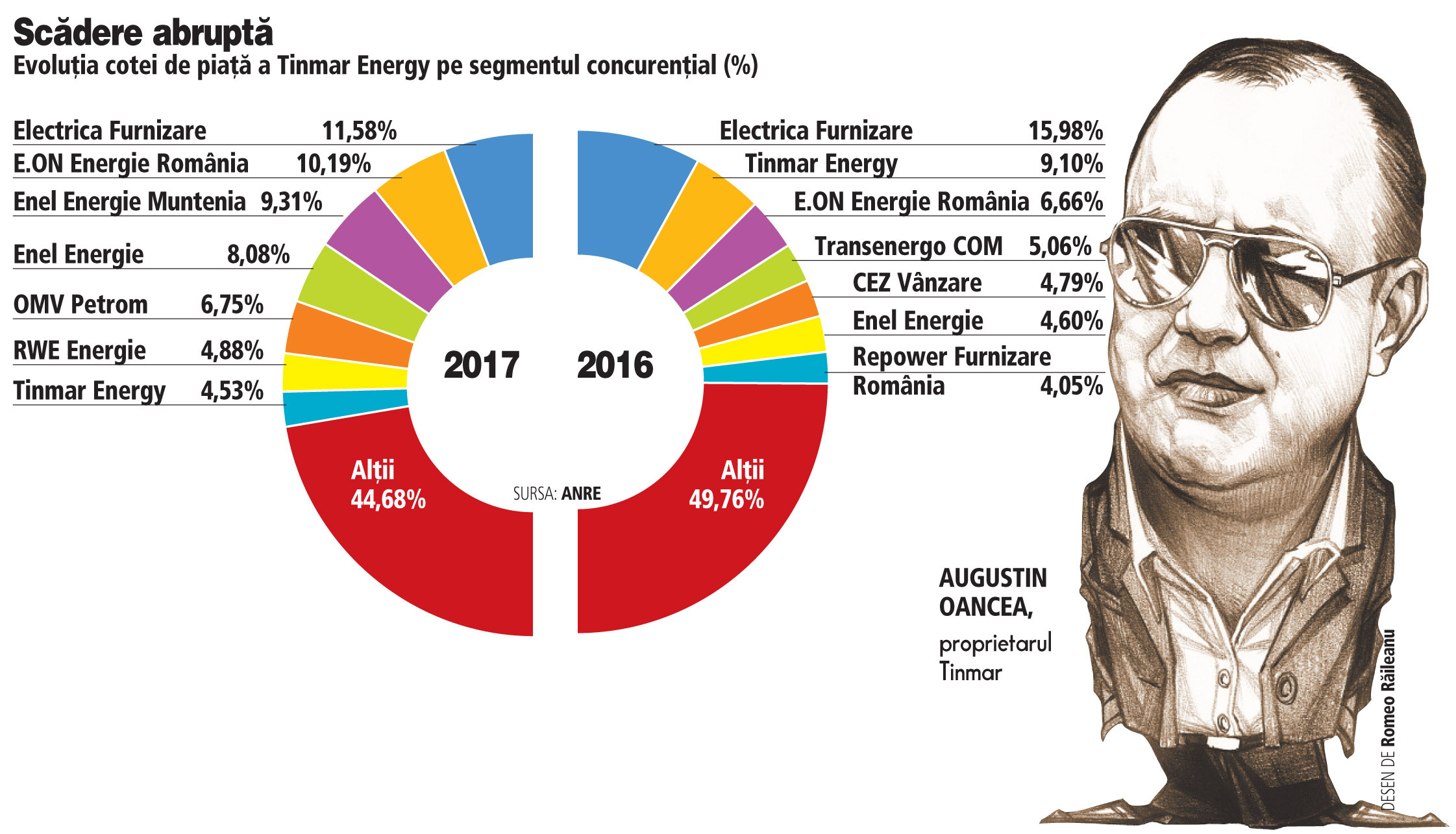 Viaţă grea pentru Augustin Oancea: Tinmar Energy trece în liga secundă a furnizorilor de energie după o scădere substanţială a cotei de piaţă în 2017 de la 9% la 3%