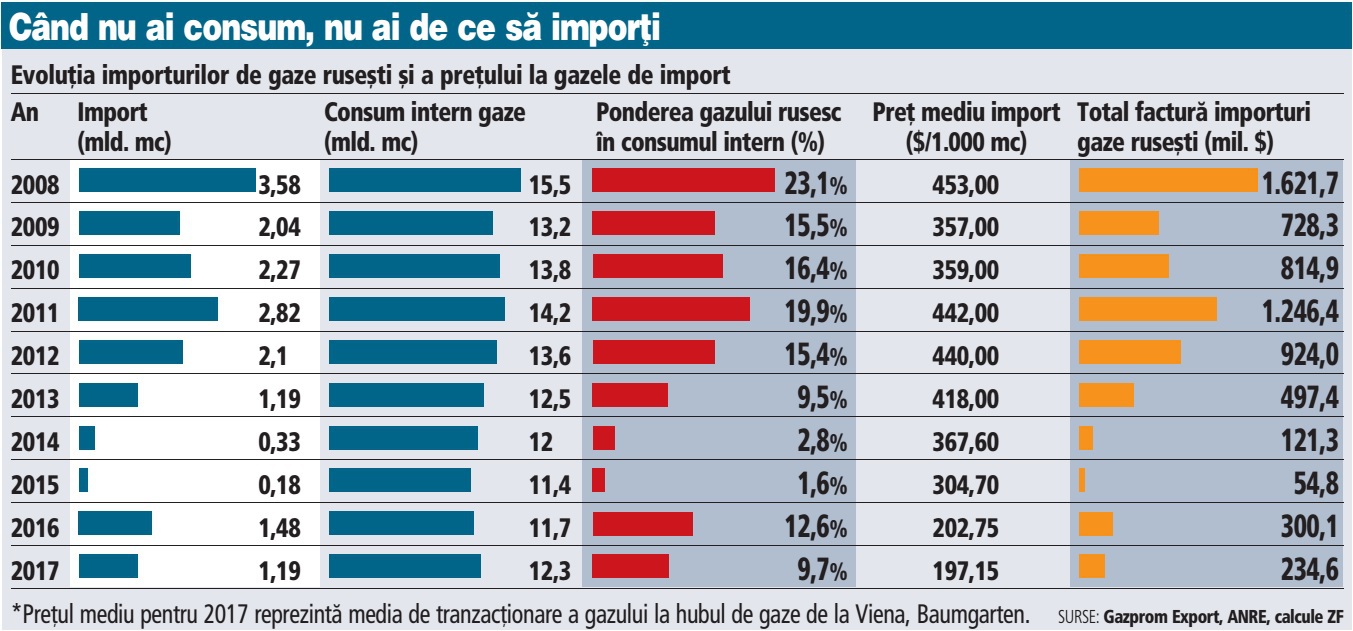 Grafic: Evoluţia importurilor de gaze ruseşti şi a preţului la gazele de import