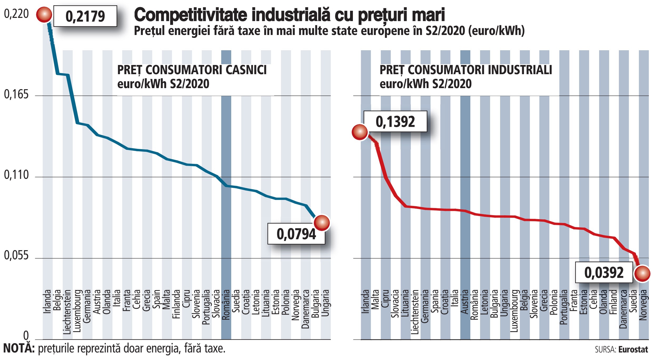 Grafic: Preţul energiei fără taxe în mai multe state...