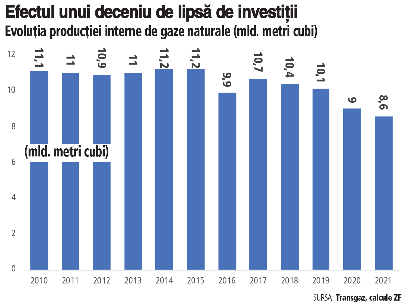 Grafic: Evoluţia producţiei interne de gaze naturale (mld. metri cubi)