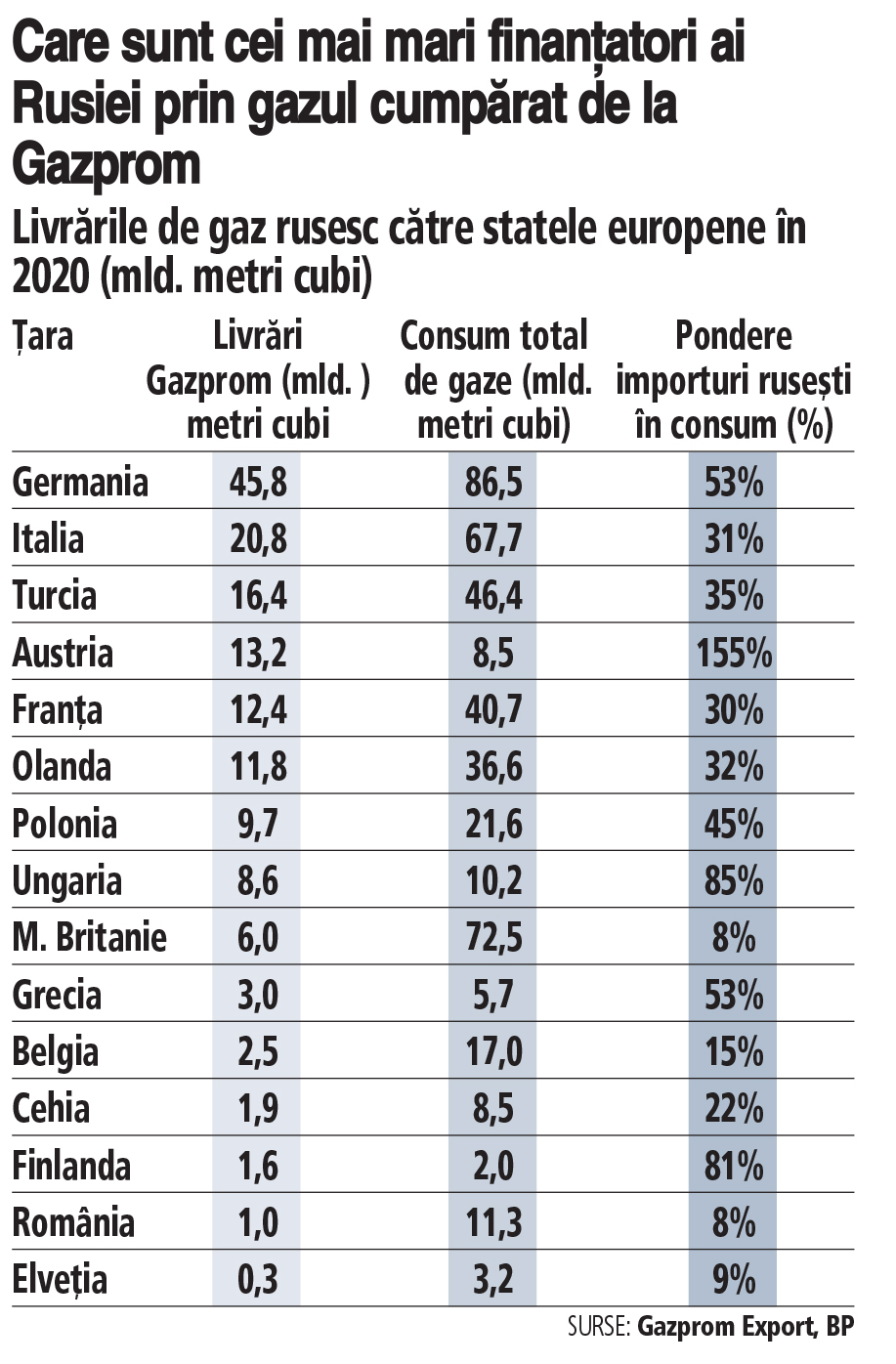 Grafic: Livrările de gaz rusesc către statele europene în 2020 (mld. metri cubi)