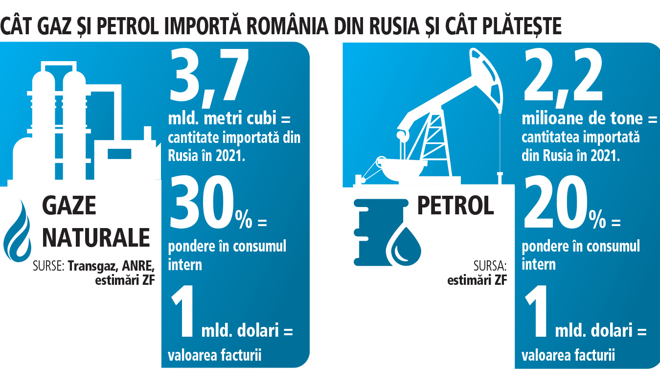 Cum va rezista România dacă nu va mai importa deloc petrol şi gaze din Rusia? Factura importurilor a ajuns la 2 mld. dolari: „Avem ieşire la mare, dar nu la marea care trebuie“