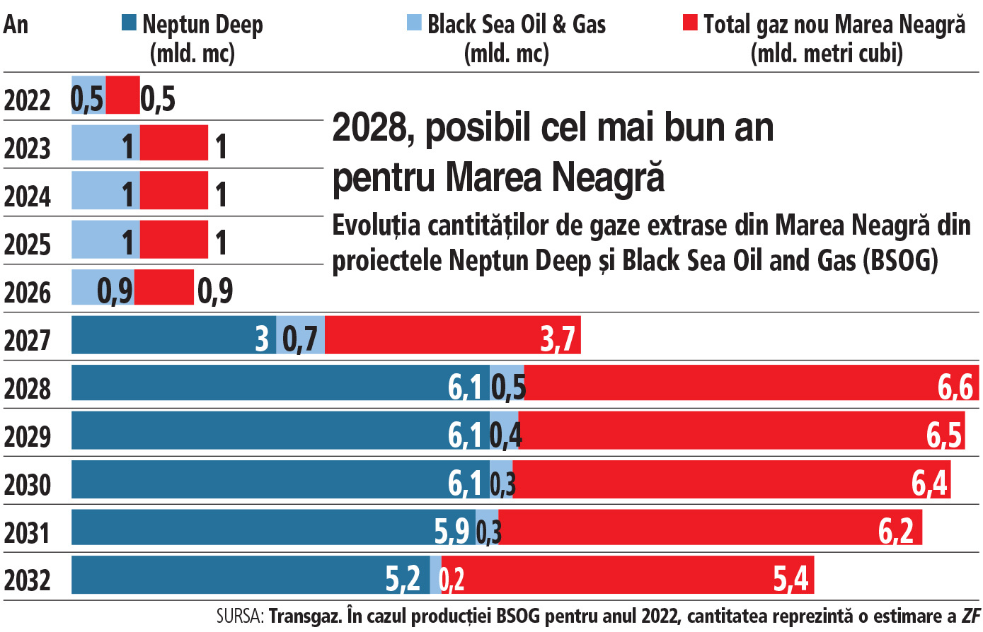 Cât gaz s-ar putea extrage din Marea Neagră în următorii zece ani? Dacă se dă startul la Neptun Deep, în 2028 Marea Neagră va fi cel mai mare „rezervor“ de producţie din România, acoperind jumătate din consum