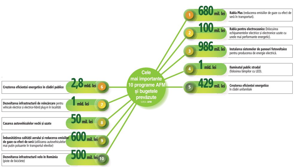 Pagina Verde. Administraţia Fondului pentru Mediu are peste 8 mld. lei pentru proiecte care să asigure tranziţia la o economie verde