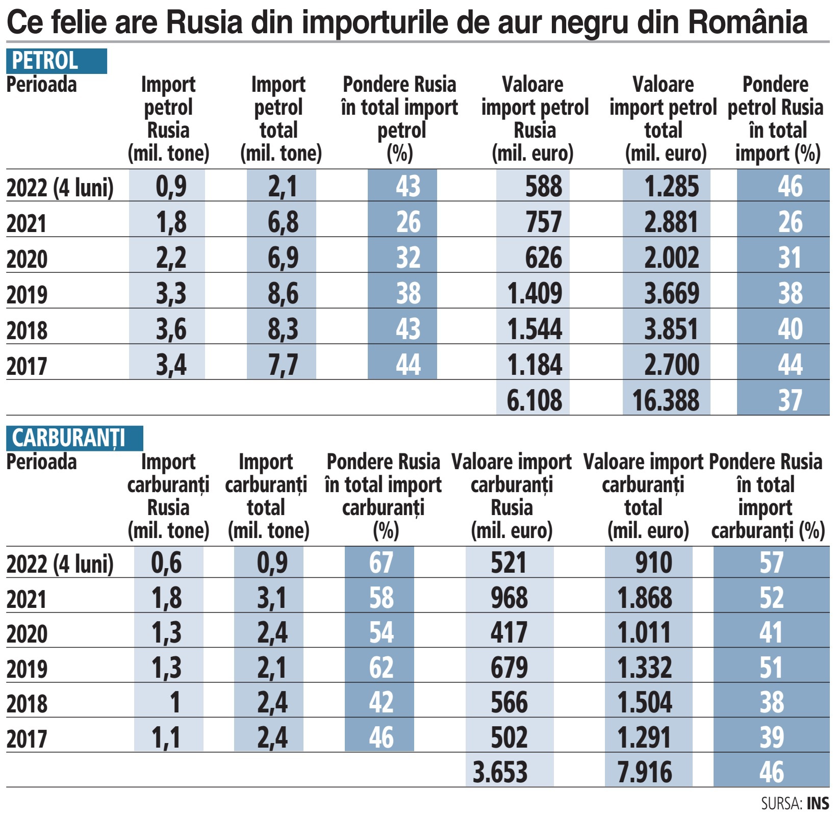 ANALIZĂ. Petrol şi produse petroliere ruseşti de 10 mld. euro au alimentat pompele românilor în ultimii cinci ani. Ce se întâmplă la iarnă? „Sunt soluţii“, spun oamenii din piaţă