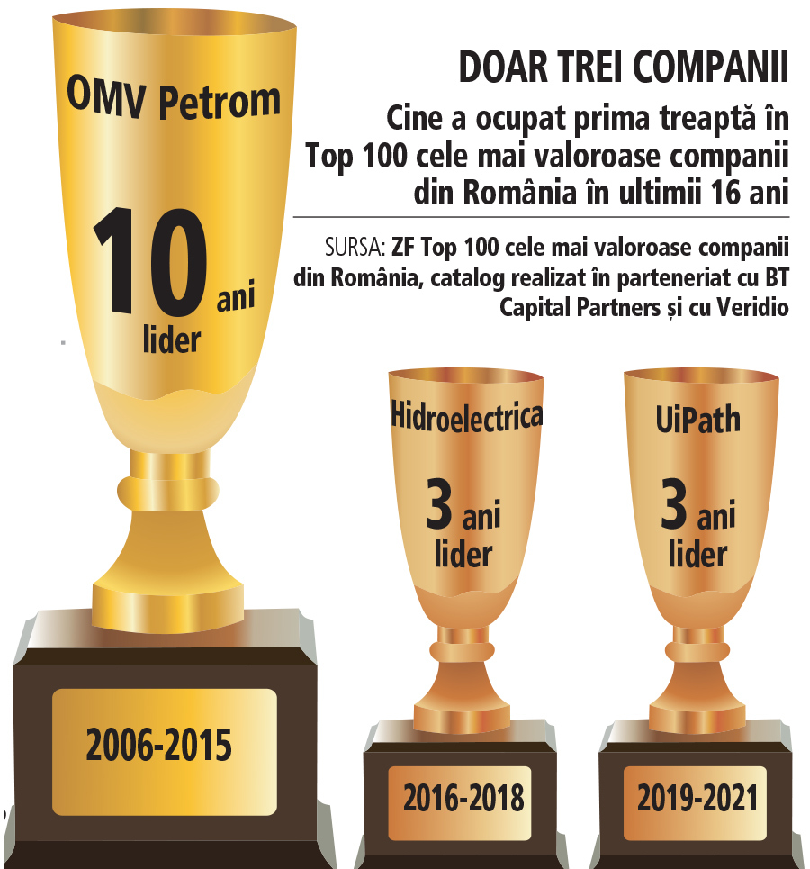 Liderii celor 16 ediţii anterioare ale top 100 cele mai valoroase companii din economie: OMV Petrom a fost numărul unu de zece ori, Hidroelectrica şi UiPath de câte trei ori fiecare