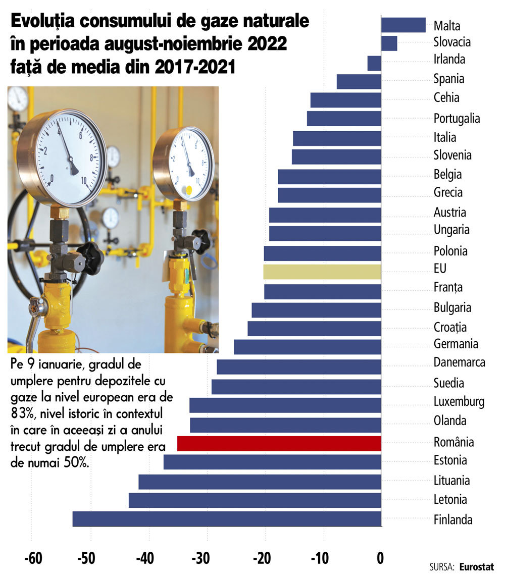 Când resursele interne nu lucrează în interesul economiei: România, al doilea mare producător de gaze din UE, a avut o scădere mai mare a consumului decât ţări dependente în totalitate de importurile de gaze