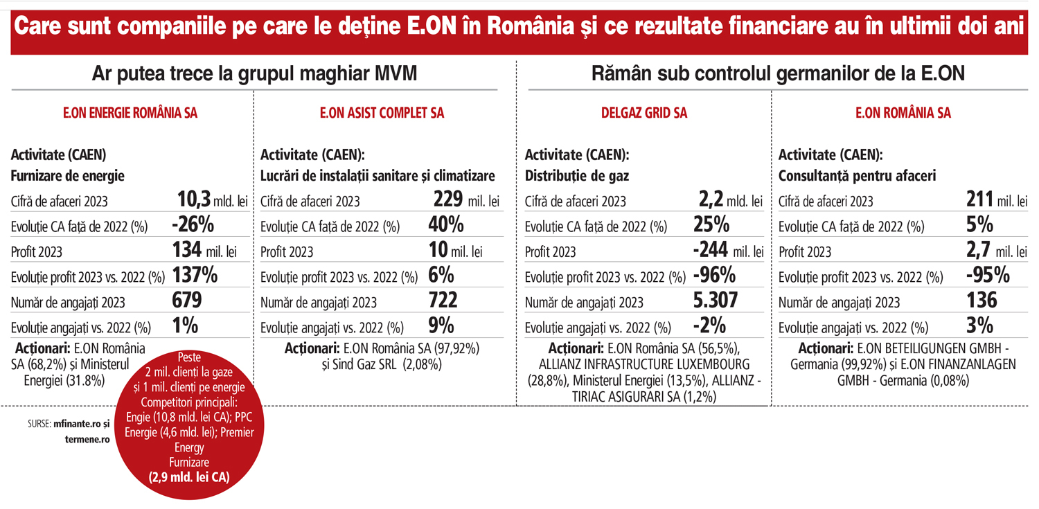 România, cel mai mare producător de gaze din UE, devine...