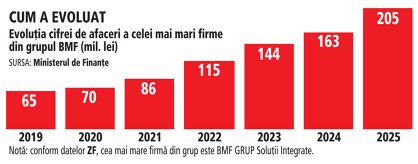 Grafic: Evoluţia cifrei de afaceri a celei mai mari firme din grupul BMF (mil. lei)