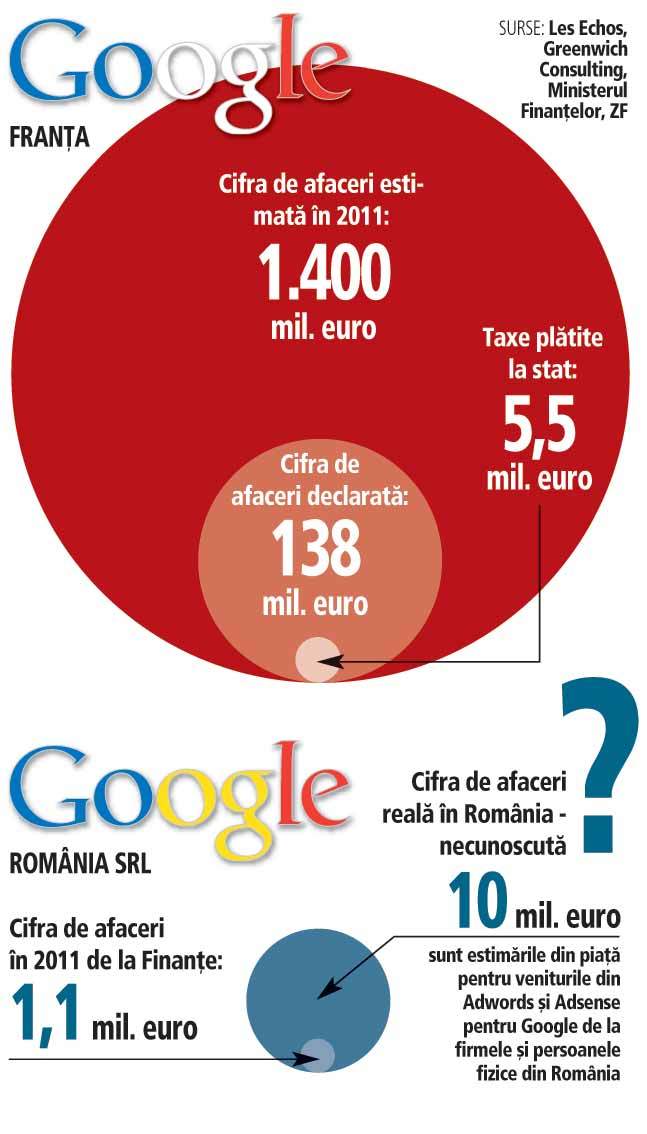 Diferenţe uriaşe în Franţa între cifra de afaceri estimată şi cifra de afaceri declarată de Google la fisc. Cum e situaţia în România?