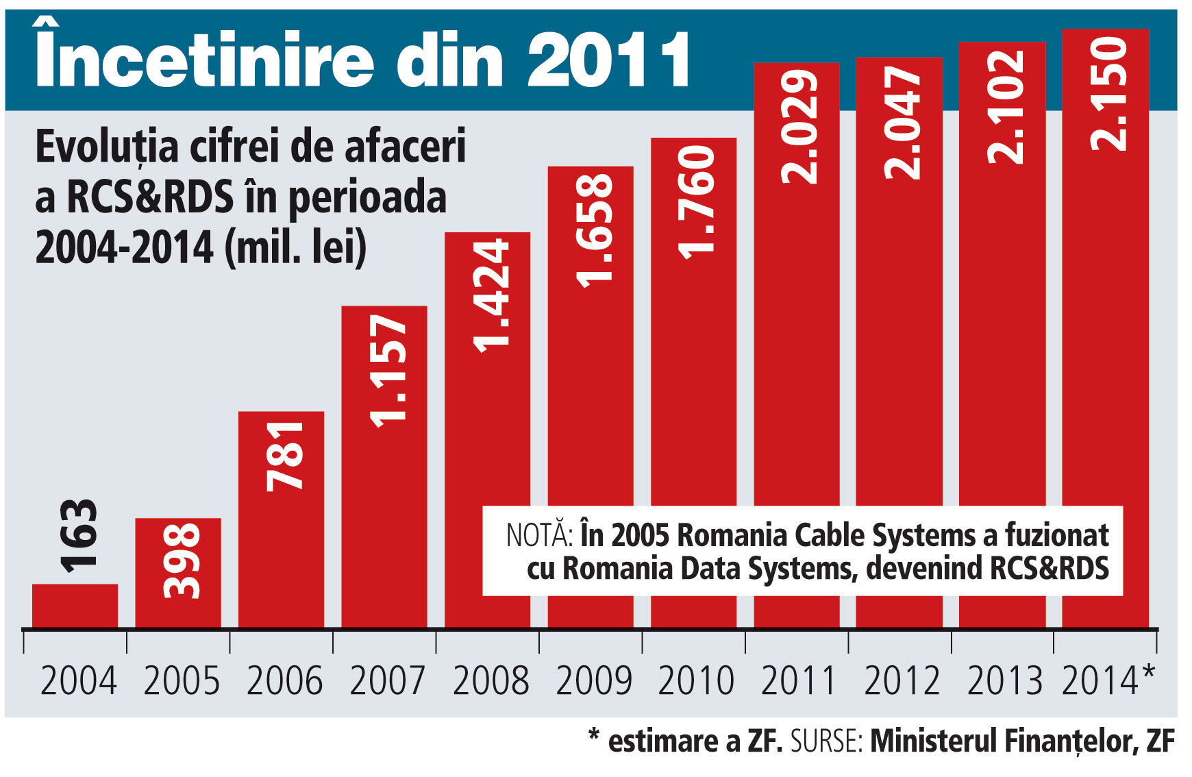 Evoluţia cifrei de afaceri a RCS&RDS în perioada 2004-2014
