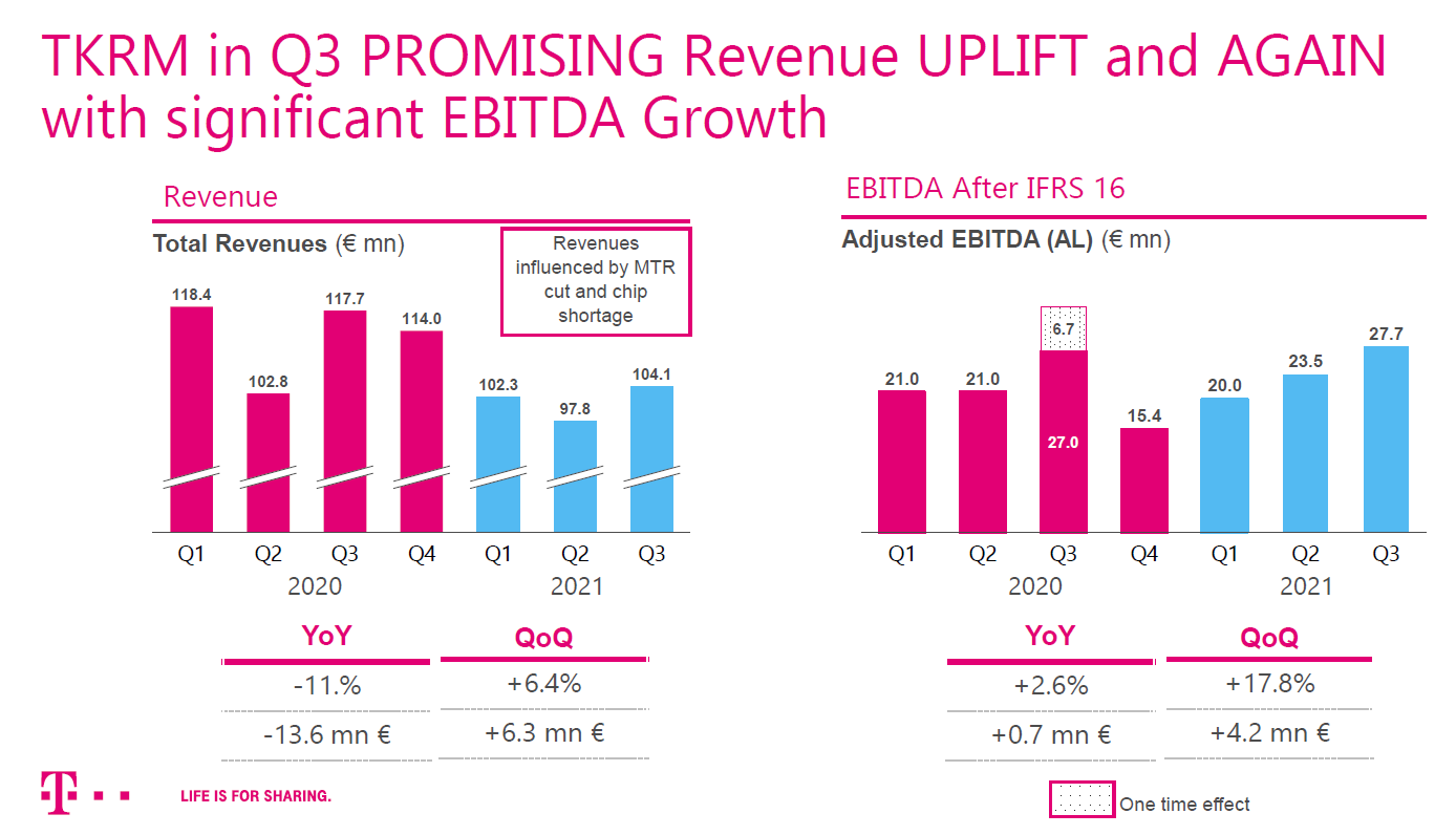 Telekom Mobil a anunţat primele rezultate financiare după despărţirea de fostul Romtelecom: 3,6 milioane de clienţi, cu venituri la 9 luni de 304 mil. euro şi un profit operaţional de 71 mil. euro. Surpriză: pe lângă reţeaua 4G “foarte puternică” revine, după 4 ani, şi interesul pentru 5G