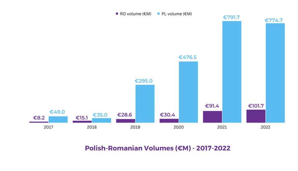 Raport HtW / KPMG: Investiţiile de capital de risc din Polonia s-au ridicat în 2022 la 775 mil. euro în 460 de tranzacţii. În România s-au investit 102 mil. euro în 73 de tranzacţii