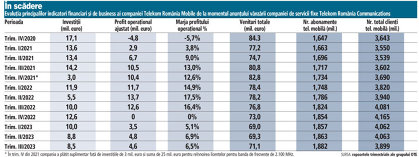 Grafic: Evoluţia principalilor indicatori financiari şi de business ai companiei Telekom România Mobile de la momentul anunţului vânzării companiei de servicii fixe Telekom România Communications