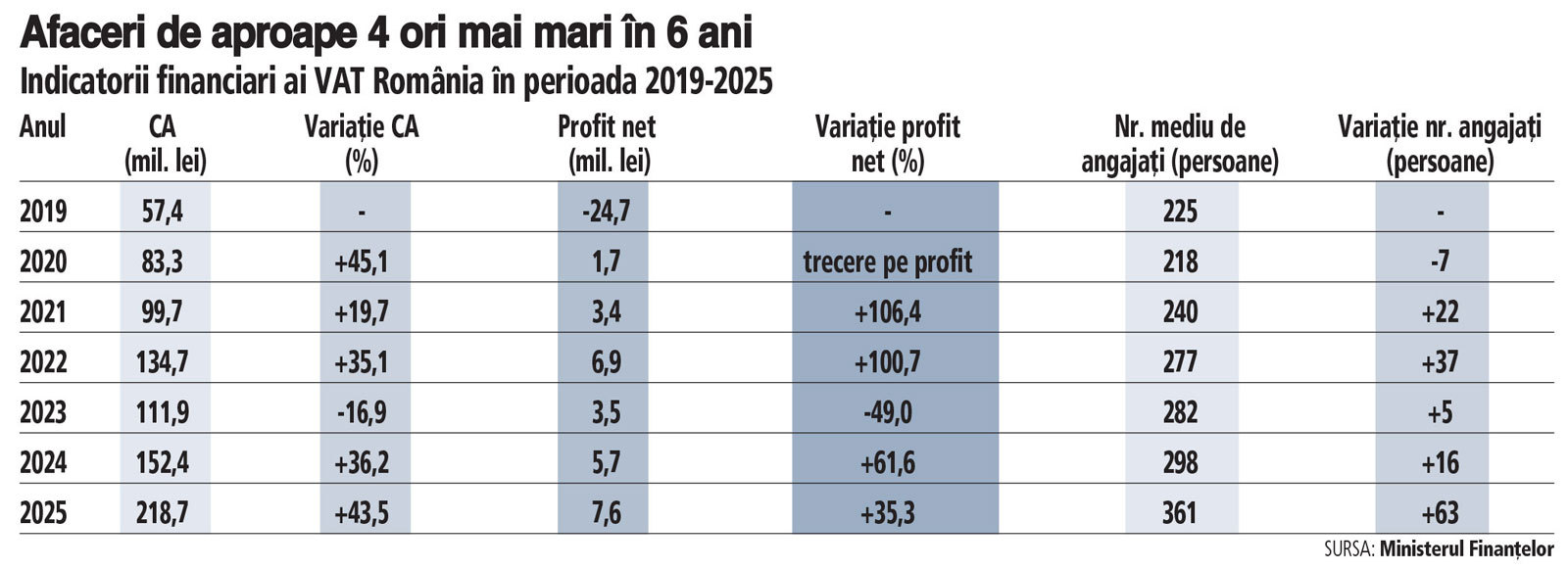 Grafic: Indicatorii financiari ai VAT România în perioada 2019-2025