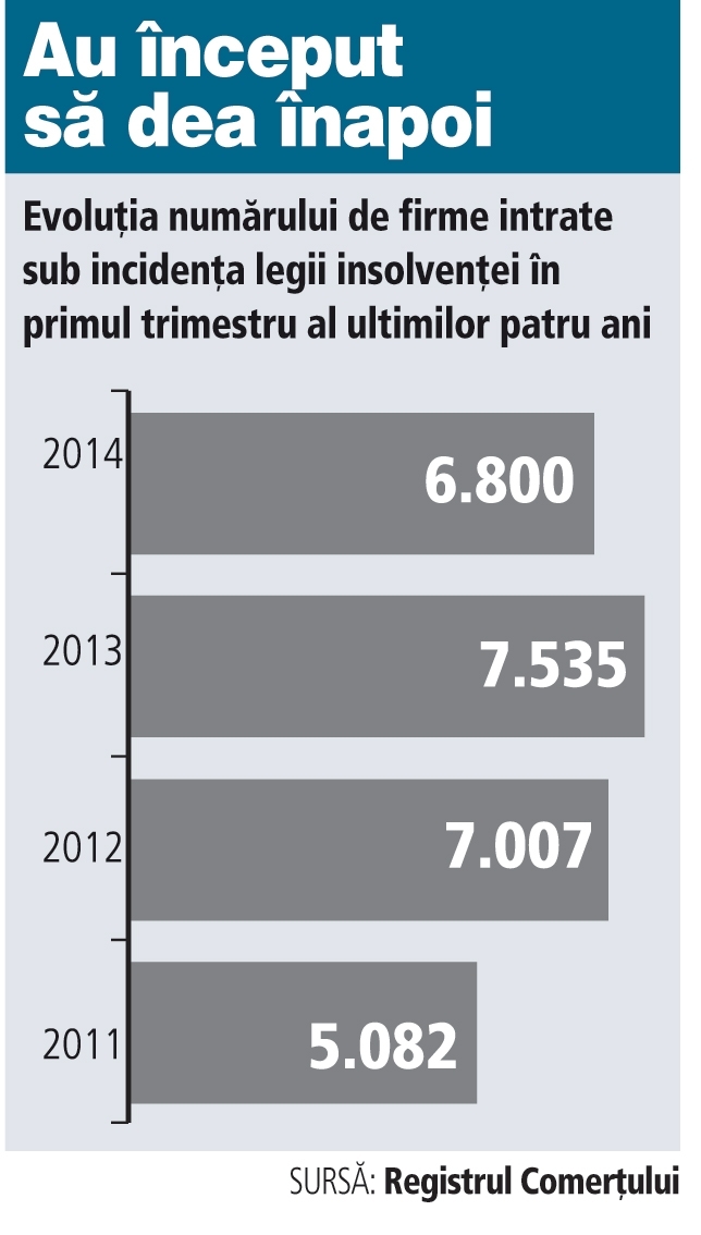Evoluţia numărului de firme intrate în insolvenţă...