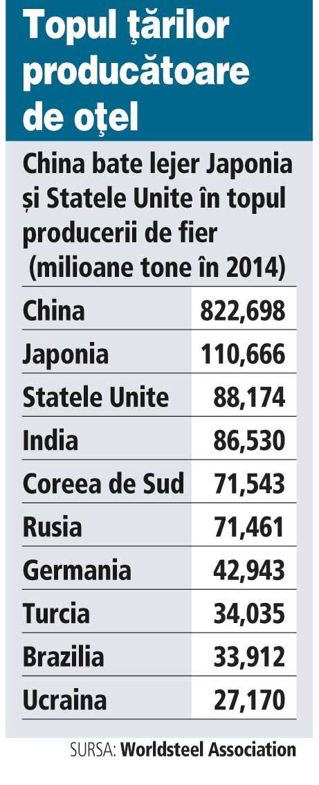 China, ţara unde tona de oţel costă mai puţin decât tona de varză