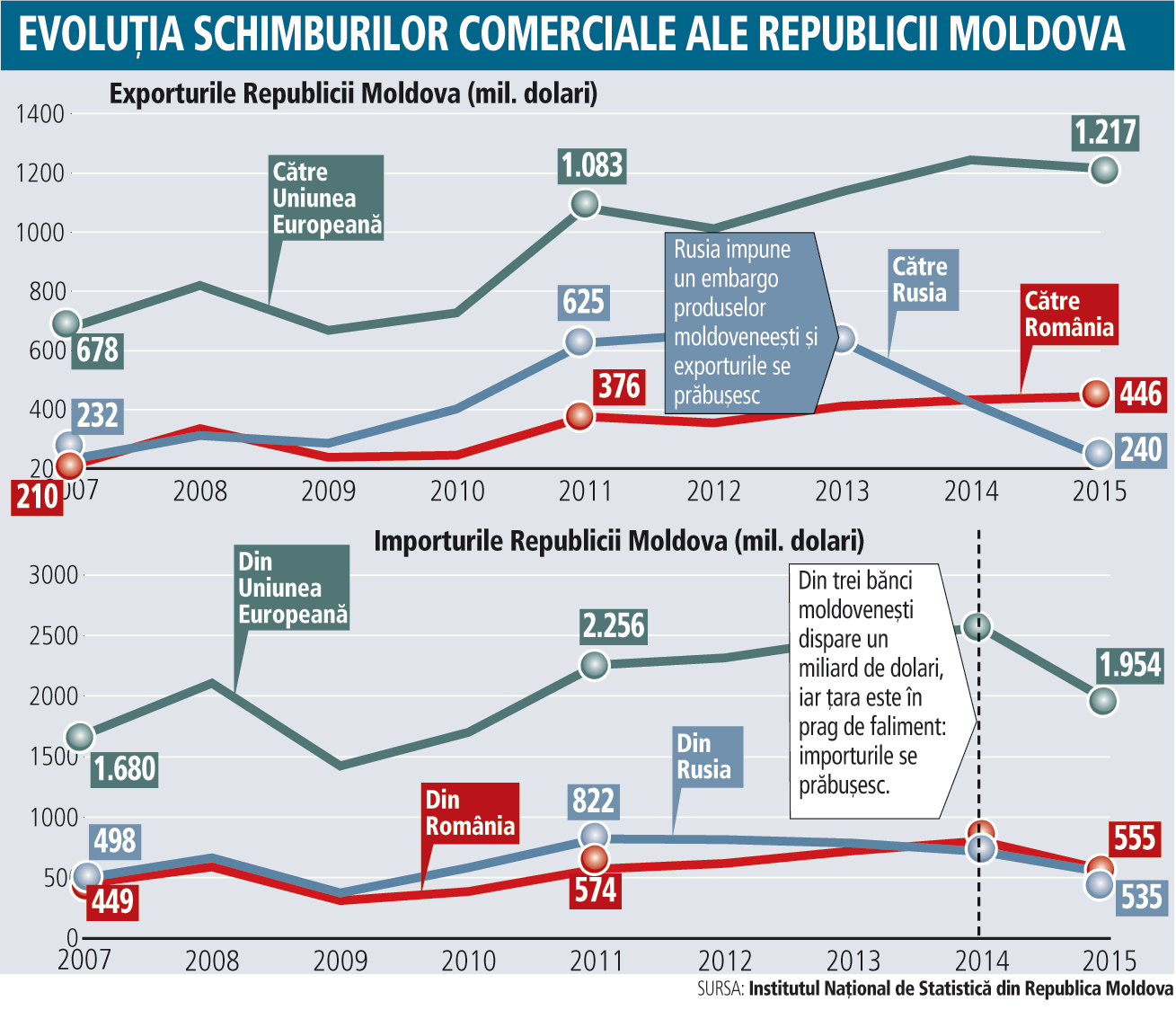 Republica Moldova alege. Aproape 20% din cetăţenii Moldovei au plecat peste hotare: 60% sunt în Rusia şi 30% în UE