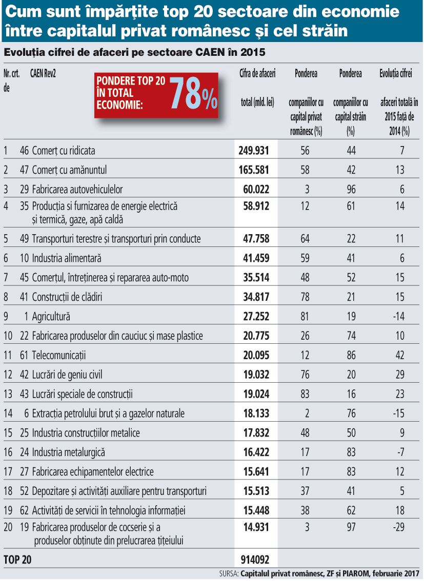 Cum îşi împart firmele cu capital privat românesc şi cele străine top 20 sectoare în economie: Construcţiile, transporturile şi comerţul sunt la români, pe când energia şi industria sunt la străini
