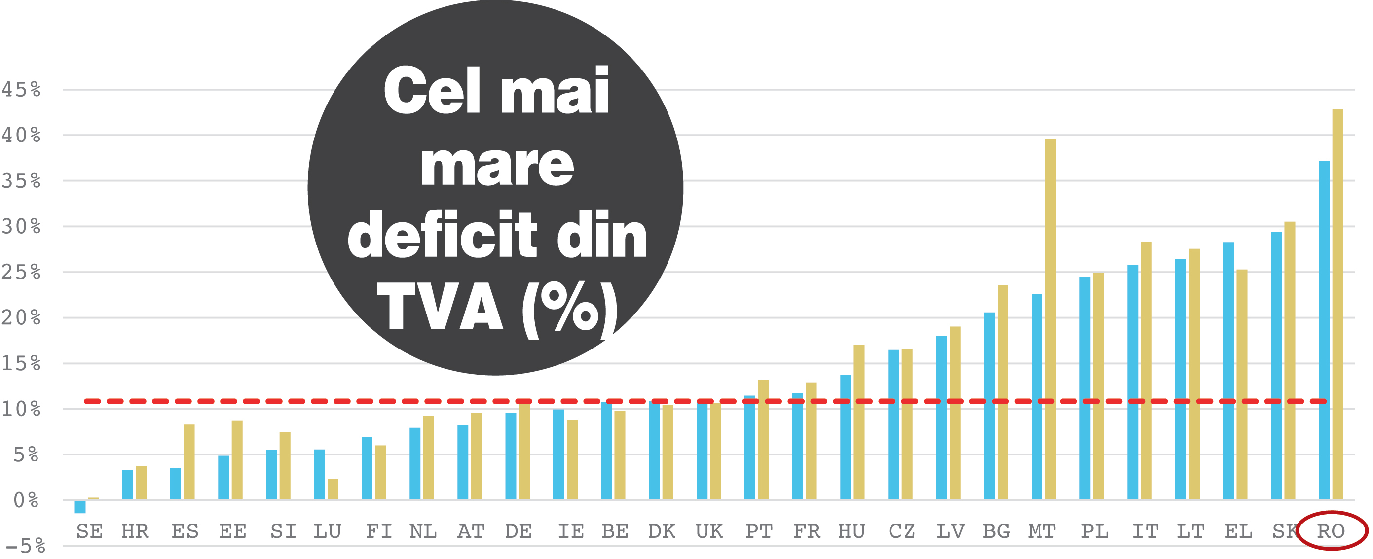 Unde sunt banii? Deficitul de colectare a TVA în UE în 2015: România a pierdut 7,6 miliarde de euro