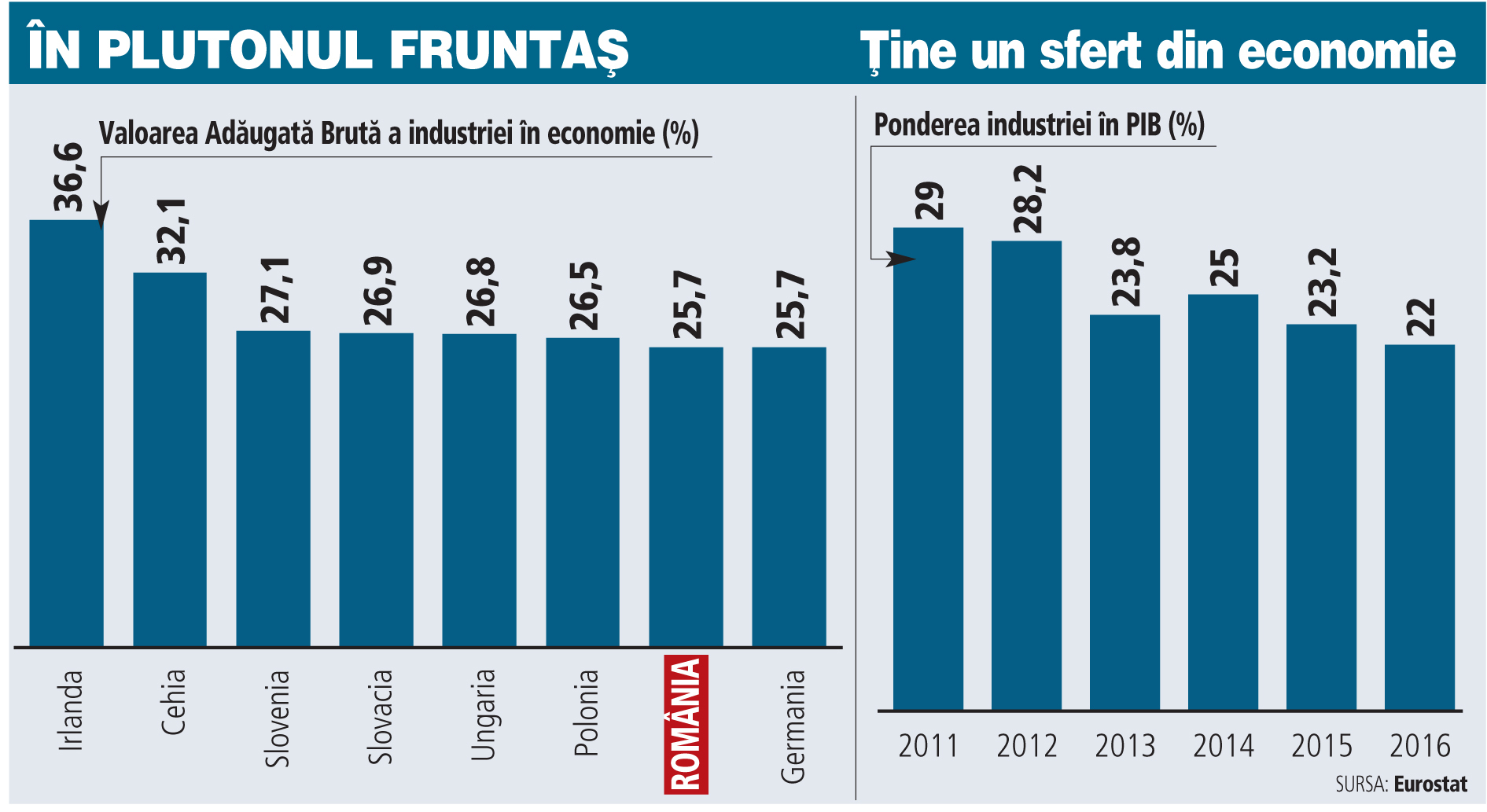 Eurostat: Peste un sfert din valoarea nou creată în economia României vine din industrie
