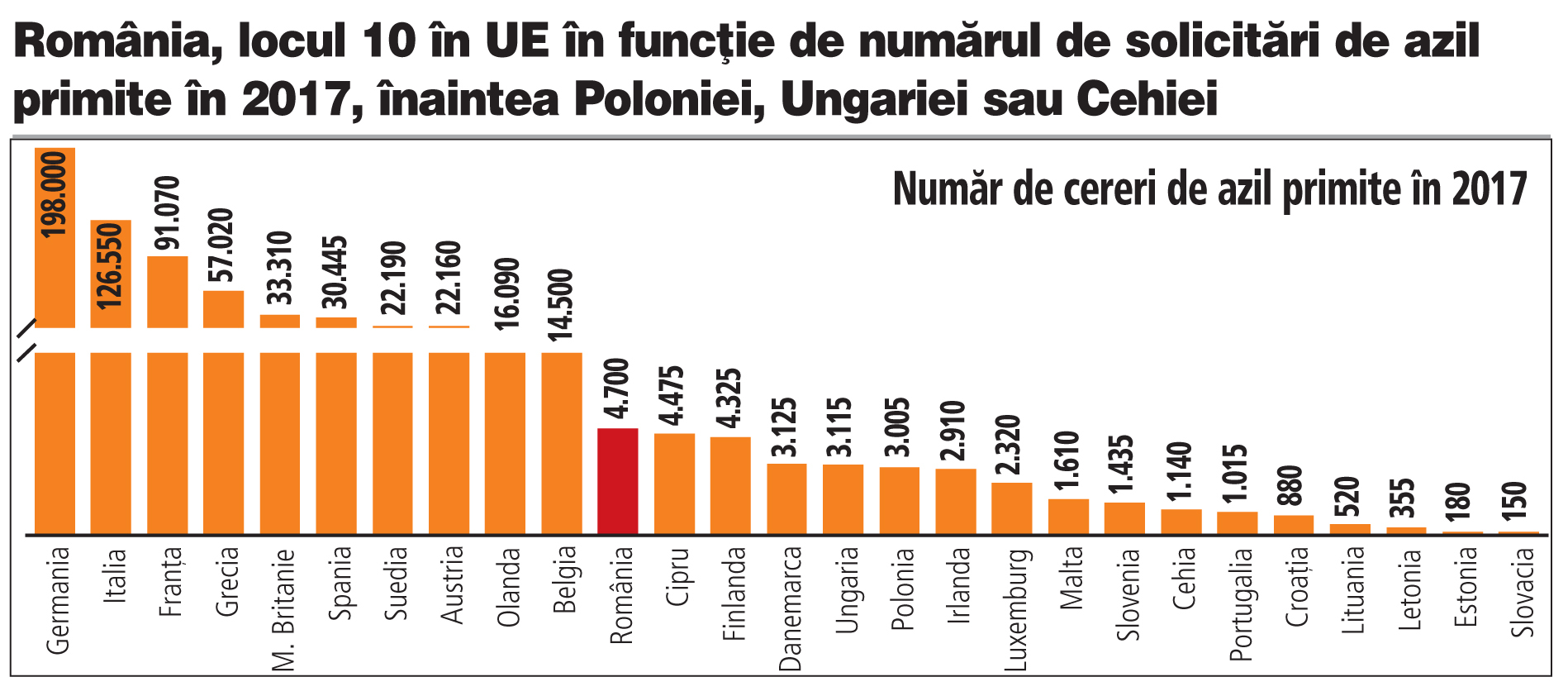 România, locul 10 în UE în funcţie de numărul de solicitări de azil primite în 2017, înaintea Poloniei, Ungariei sau Cehiei