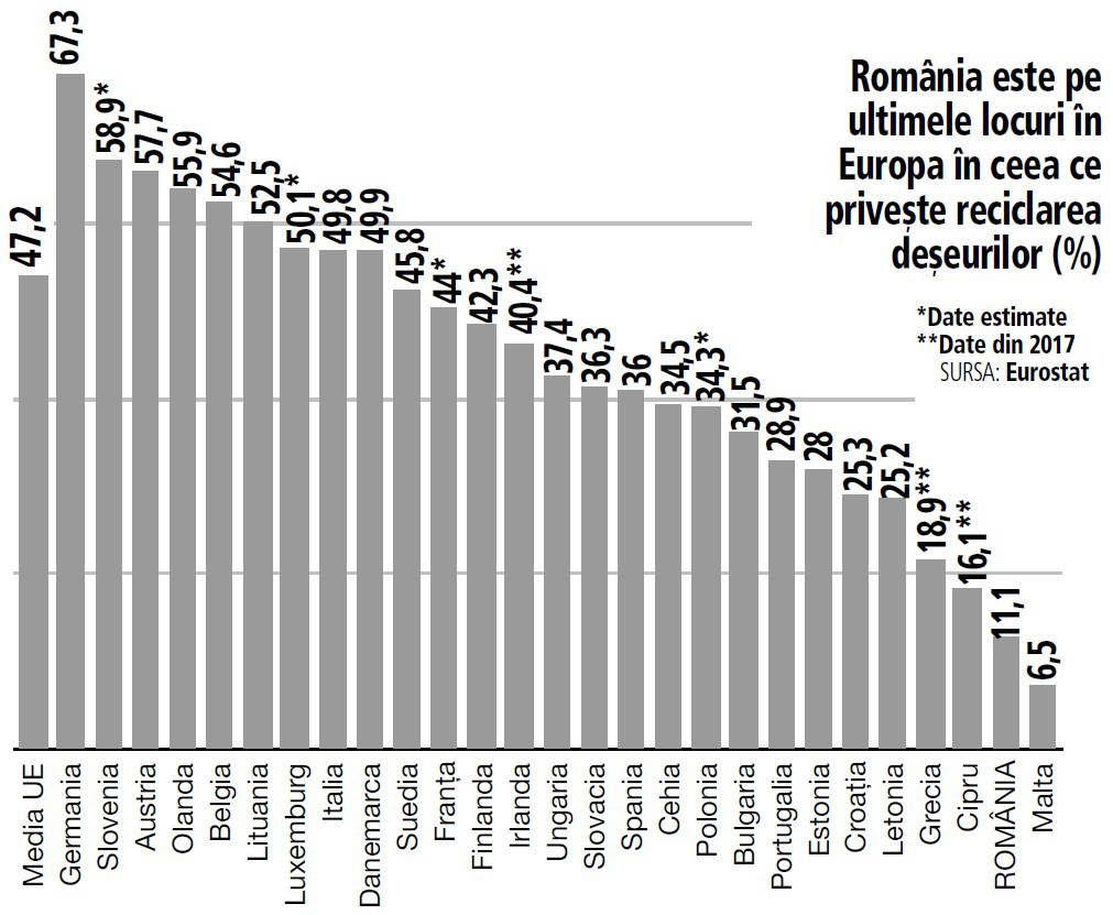 Peave in progress morphine România se află pe locul 26 în Uniunea Europeană: doar 11% din deşeuri sunt  reciclate, în timp ce media europeană este de 47%