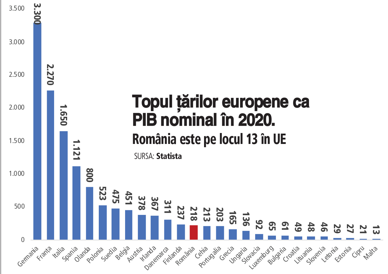 Cu un PIB de 218 mld. de euro, România este pe locul 13 în Uniunea Europeană, puţin mai sus faţă de Cehia, dar sub Finlanda sau Danemarca, ţări cu mai puţin de 6 milioane de locuitori