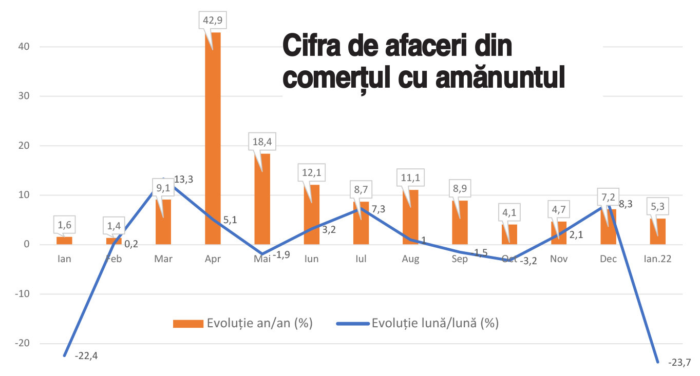  Consumul, coloana vertebrală a economiei româneşti, s-a clătinat încă din ianuarie, când veştile despre război au început să curgă. „Incertitudinea” este cuvântul de ordine, iar prognoza economică se poate schimba de la o săptămână la alta, dacă nu chiar de la o zi la alta