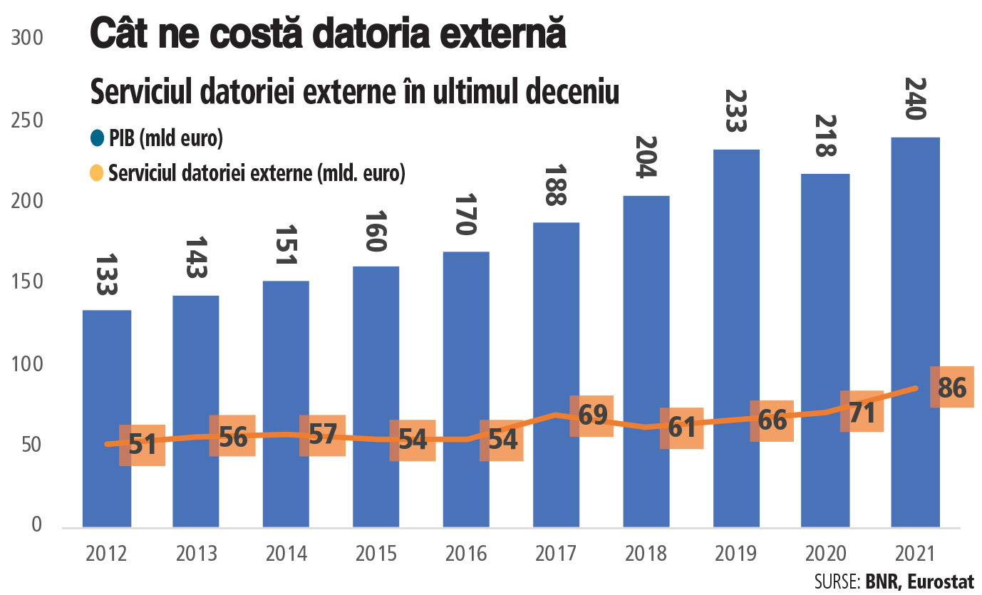 România s-a îndatorat accelerat în pandemie iar războiul nu vine cu relaxare. Ratele şi dobânzile plătite extern cresc.  Mediul public şi privat au plătit în 2021 rate şi dobânzi externe de 86 de miliarde de euro, dublu faţă de cât au plătit în 2008-2009, la debutul crizei anterioare