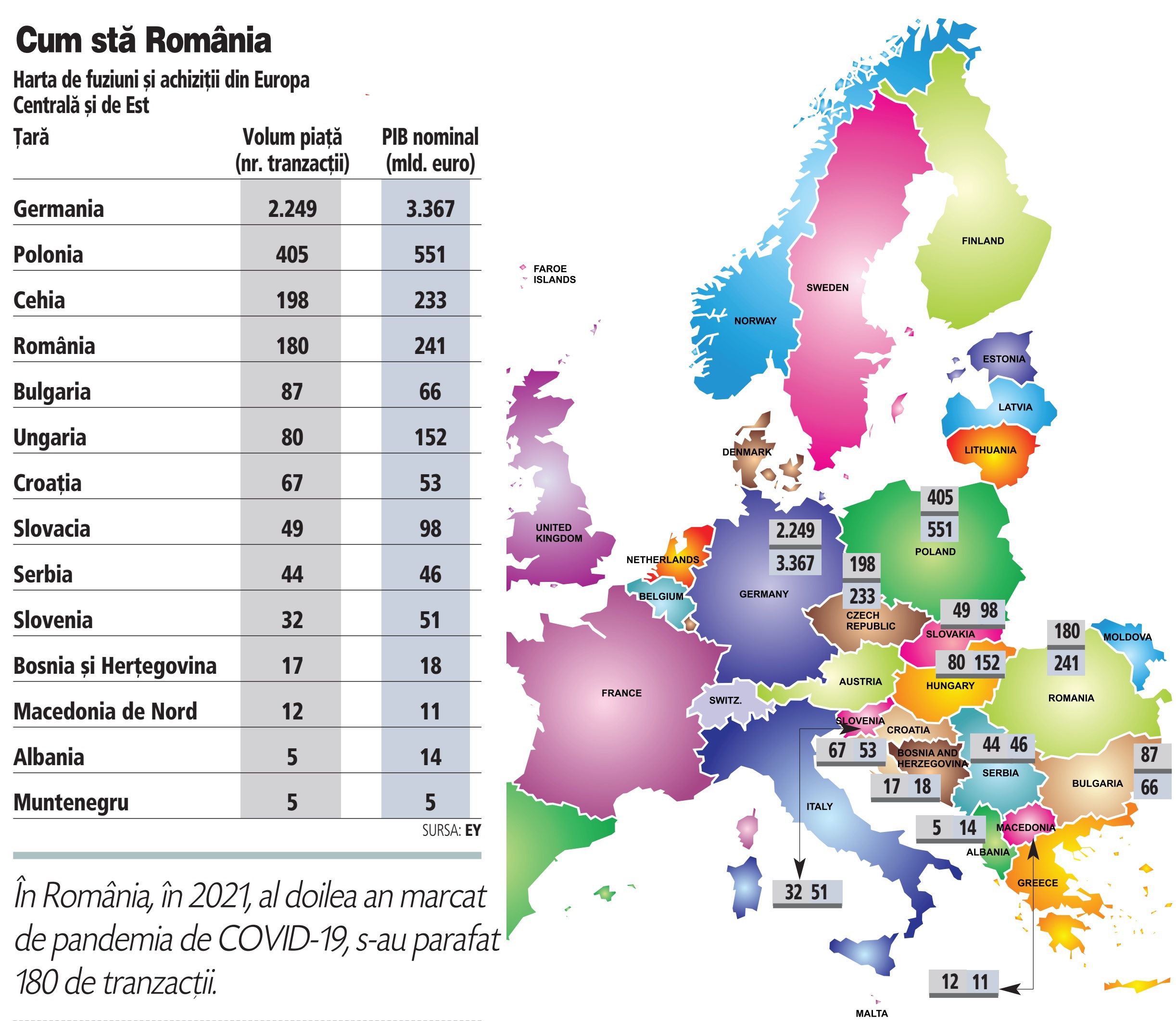 ANALIZĂ: România, locul doi ca PIB nominal şi trei ca număr de tranzacţii în regiune, dar suflă în ceafa Cehiei. „Piaţa de M&A locală este cu mare potenţial“